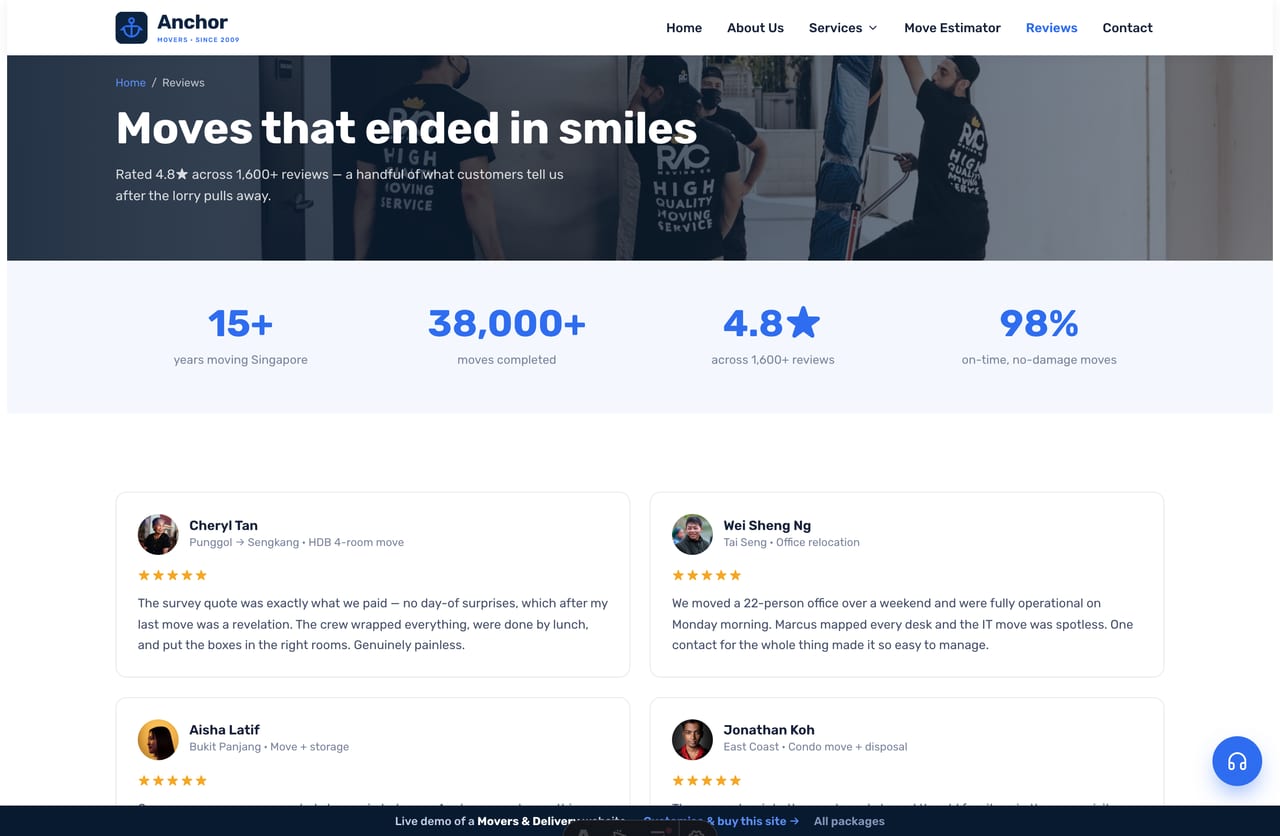 Reviews page on the Anchor demo — a wall of customer reviews with a headline rating and a stats band